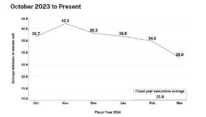 SSA Average Minutes to Answer a Call Graph - Provided by the Social Security Administration